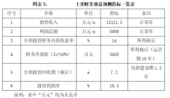 <b>现代农业取轮回经济示范园项目可行性研</b>